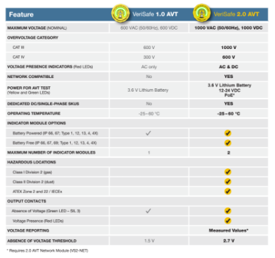 Panduit VeriSafe™ Absence of Voltage Tester 1.0 and 2.0 Comparison Chart